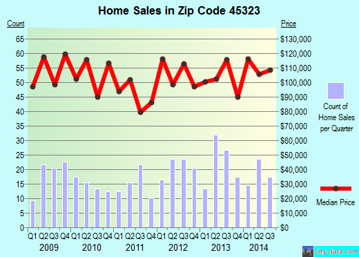 Zip code 45323 (Enon, Ohio) real estate house value trends