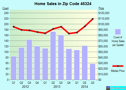 Zip code 45324 (FAIRBORN, Ohio) real estate house value trends