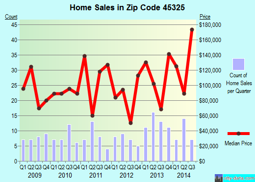 Zip code 45325 (FARMERSVILLE, Ohio) real estate house value trends