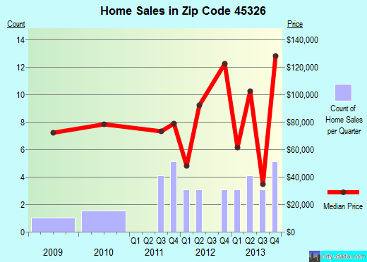 Zip code 45326 (Fletcher, Ohio) real estate house value trends