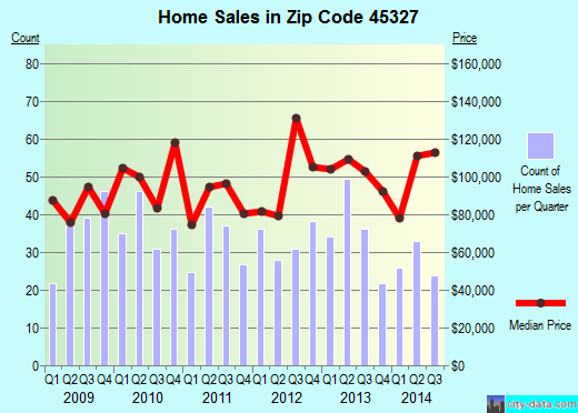 Zip code 45327 (GERMANTOWN, Ohio) real estate house value trends
