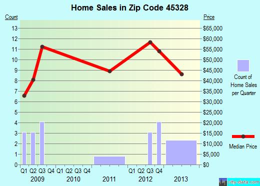 Zip code 45328 (Gettysburg, Ohio) real estate house value trends