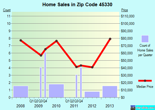 Zip code 45330 (Gratis, Ohio) real estate house value trends