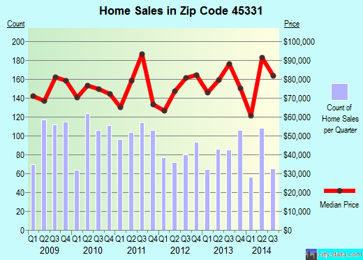 Zip code 45331 (Greenville, Ohio) real estate house value trends