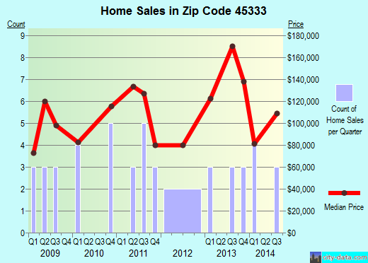 Zip code 45333 (, Ohio) real estate house value trends