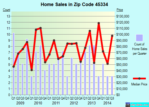 Zip code 45334 (, Ohio) real estate house value trends