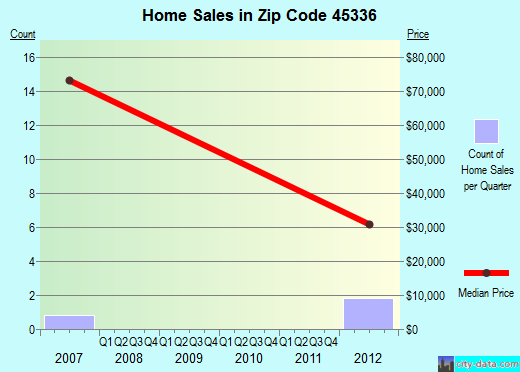 Zip code 45336 (Kettlersville, Ohio) real estate house value trends