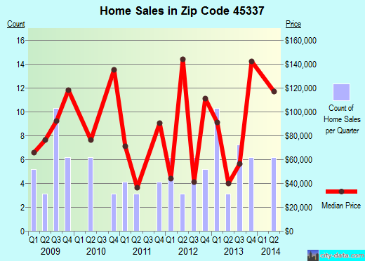 Zip code 45337 (Laura, Ohio) real estate house value trends