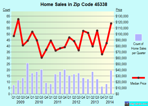 Zip code 45338 (LEWISBURG, Ohio) real estate house value trends