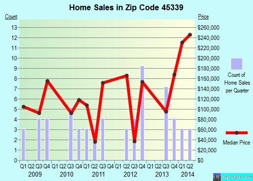 Zip code 45339 (West Milton, Ohio) real estate house value trends