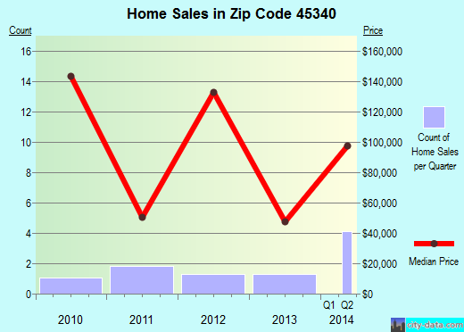Zip code 45340 (, Ohio) real estate house value trends