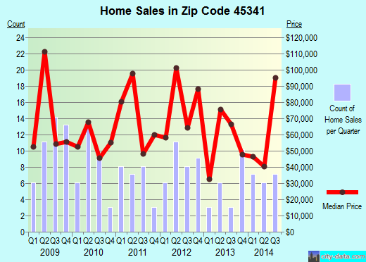 Zip code 45341 (Crystal Lakes, Ohio) real estate house value trends