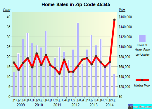 Zip code 45345 (NEW LEBANON, Ohio) real estate house value trends
