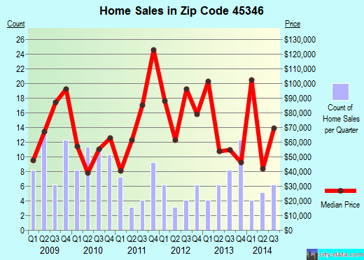 Zip code 45346 (New Madison, Ohio) real estate house value trends
