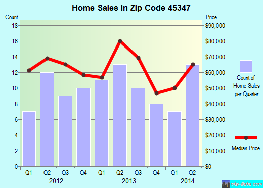 Zip code 45347 (New Paris, Ohio) real estate house value trends