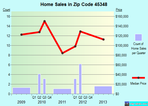 Zip code 45348 (New Weston, Ohio) real estate house value trends