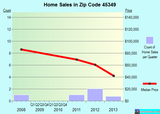 Zip code 45349 (North Hampton, Ohio) real estate house value trends