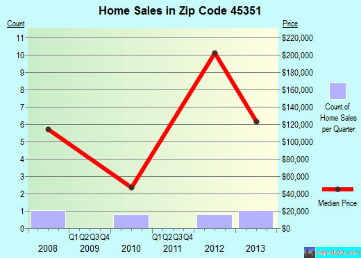 Zip code 45351 (Osgood, Ohio) real estate house value trends