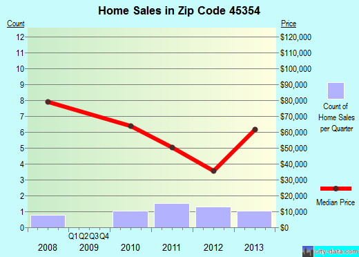 Zip code 45354 (Phillipsburg, Ohio) real estate house value trends