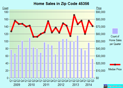 Zip code 45356 (Piqua, Ohio) real estate house value trends
