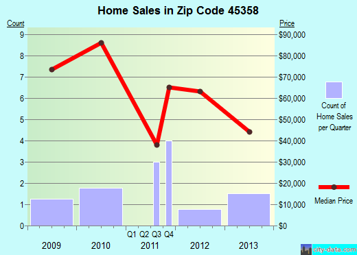 Zip code 45358 (Pitsburg, Ohio) real estate house value trends