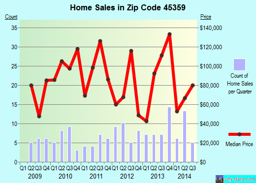 Zip code 45359 (Pleasant Hill, Ohio) real estate house value trends