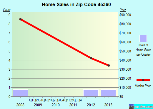 Zip code 45360 (Port Jefferson, Ohio) real estate house value trends