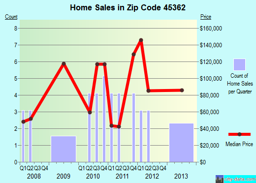 Zip code 45362 (ROSSBURG, Ohio) real estate house value trends
