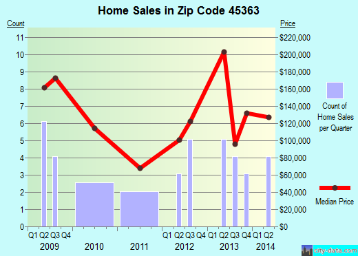 Zip code 45363 (Russia, Ohio) real estate house value trends