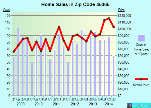 Zip code 45365 (Sidney, Ohio) real estate house value trends