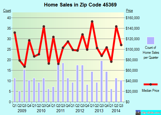 Zip code 45369 (South Vienna, Ohio) real estate house value trends
