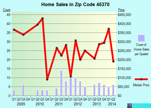 Zip code 45370 (SPRING VALLEY, Ohio) real estate house value trends