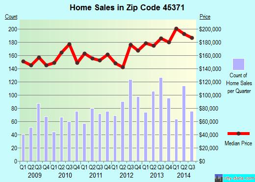 Zip code 45371 (Tipp City, Ohio) real estate house value trends