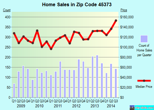 Zip code 45373 (Troy, Ohio) real estate house value trends