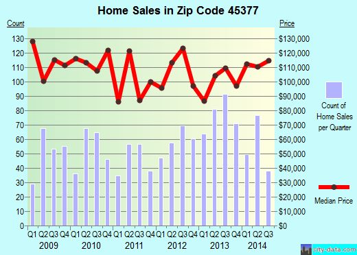 Zip code 45377 (Vandalia, Ohio) real estate house value trends