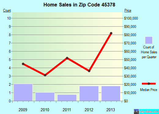 Zip code 45378 (Verona, Ohio) real estate house value trends