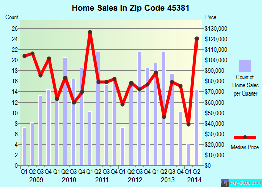 Zip code 45381 (West Alexandria, Ohio) real estate house value trends