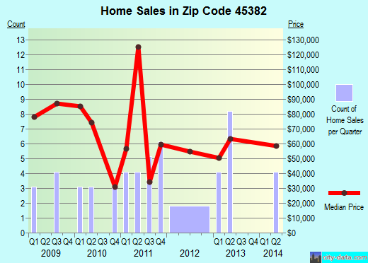 Zip code 45382 (West Manchester, Ohio) real estate house value trends