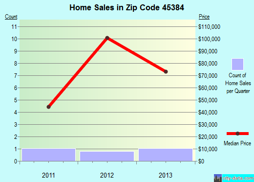 Zip code 45384 (Wilberforce, Ohio) real estate house value trends
