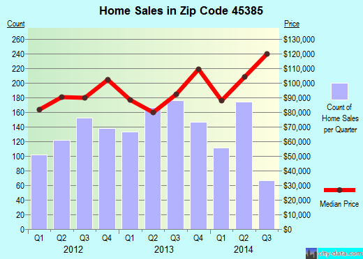 Zip code 45385 (Xenia, Ohio) real estate house value trends