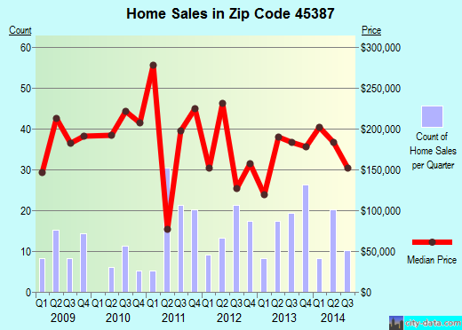 Zip code 45387 (Yellow Springs, Ohio) real estate house value trends