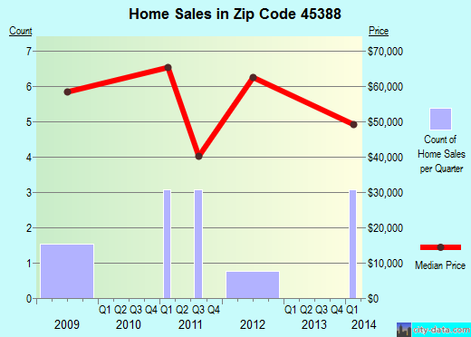 Zip code 45388 (Yorkshire, Ohio) real estate house value trends