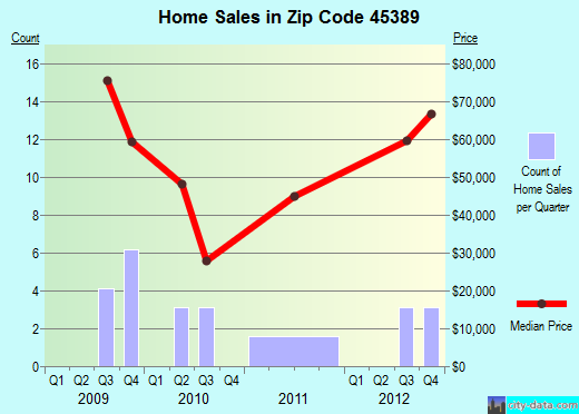 Zip code 45389 (Christiansburg, Ohio) real estate house value trends
