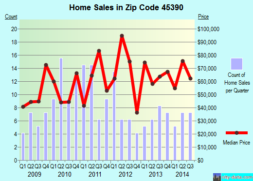 Zip code 45390 (UNION CITY, Ohio) real estate house value trends
