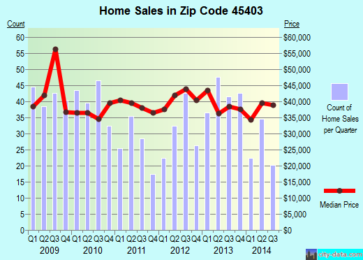 Zip code 45403 (DAYTON, Ohio) real estate house value trends