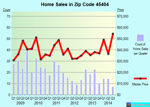Zip code 45404 (Dayton, Ohio) real estate house value trends