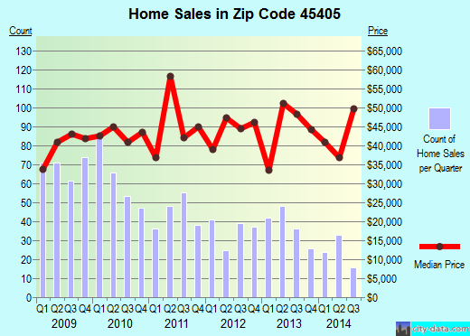Zip code 45405 (Dayton, Ohio) real estate house value trends
