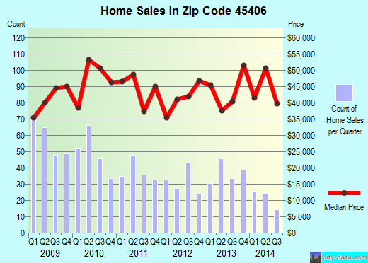 Zip code 45406 (Dayton, Ohio) real estate house value trends