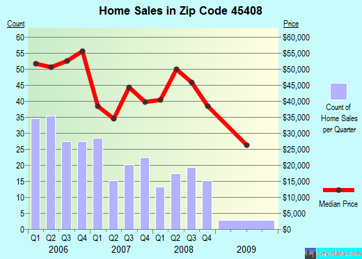 Zip code 45408 (DAYTON, Ohio) real estate house value trends