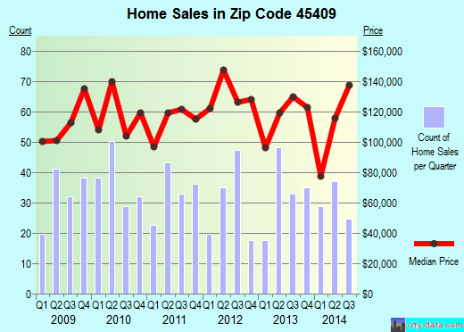 Zip code 45409 (DAYTON, Ohio) real estate house value trends